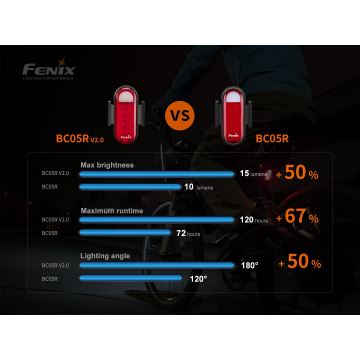 Fenix BC05RV20 - Акумуляторний LED велоліхтар LED/USB IP66