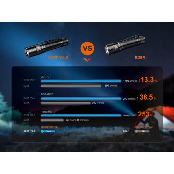 Fenix E28RV20 - LED акумуляторний ліхтарик з регулюванням яскравості LED/USB IP68 1700 лм 260 год