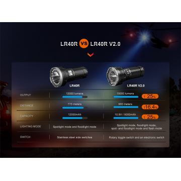Fenix LR40RV20 - Світлодіодний акумуляторний ліхтарик LED/USB IP68 15000 лм 177 г